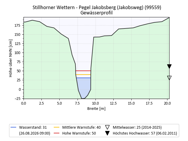 grafische Darstellung des Pegelverlaufs
