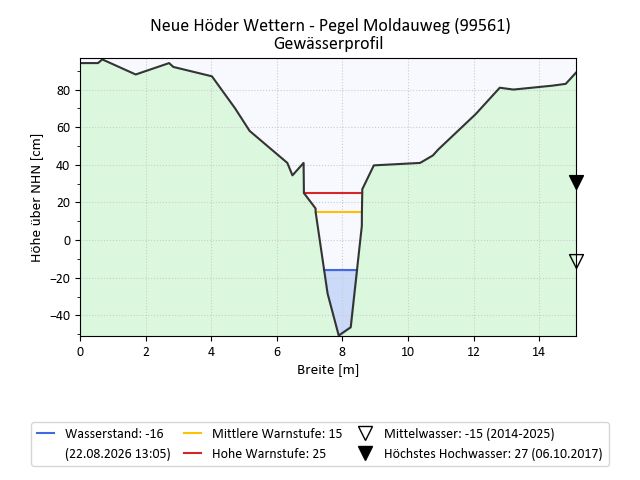 grafische Darstellung des Pegelverlaufs