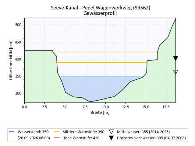 grafische Darstellung des Pegelverlaufs