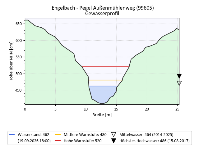 grafische Darstellung des Pegelverlaufs
