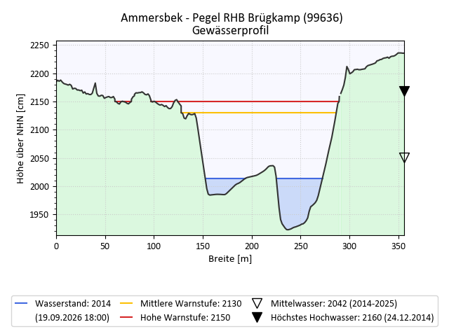 grafische Darstellung des Pegelverlaufs