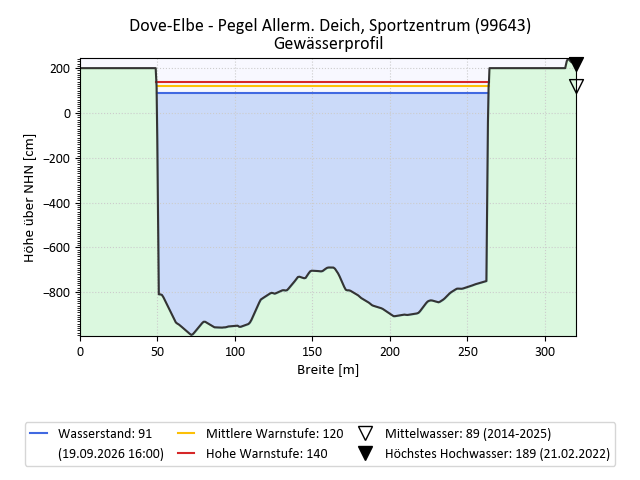 grafische Darstellung des Pegelverlaufs