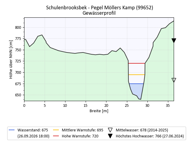 grafische Darstellung des Pegelverlaufs