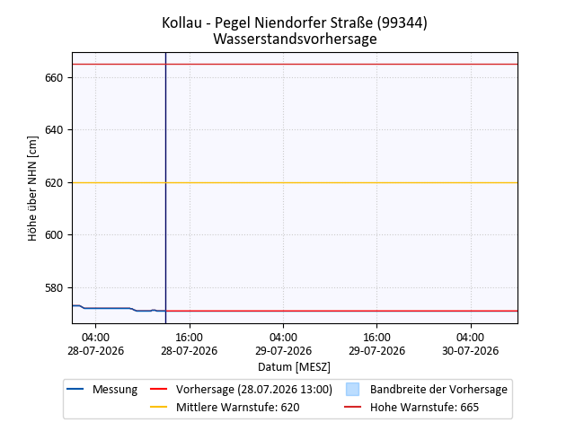 grafische Darstellung des Abflusses