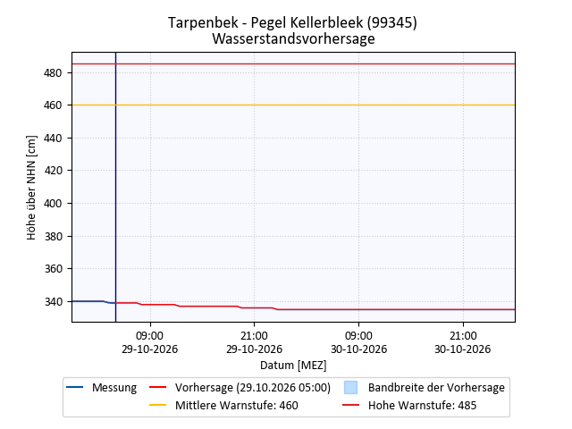 grafische Darstellung des Abflusses
