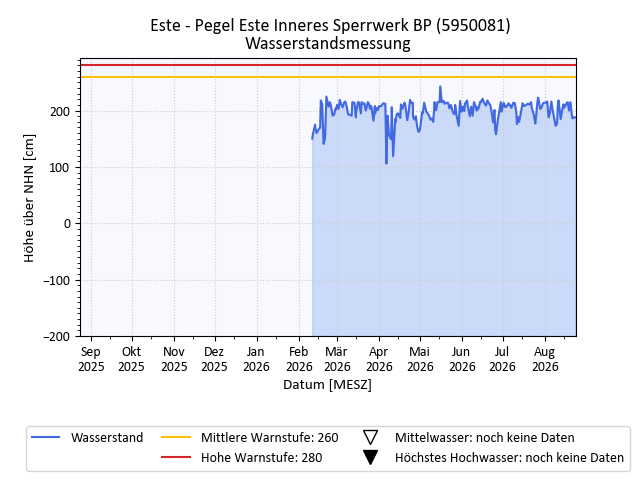 grafische Darstellung des Pegelverlaufs in einem Jahr