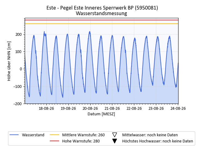 grafische Darstellung des Pegelverlaufs in einer Woche