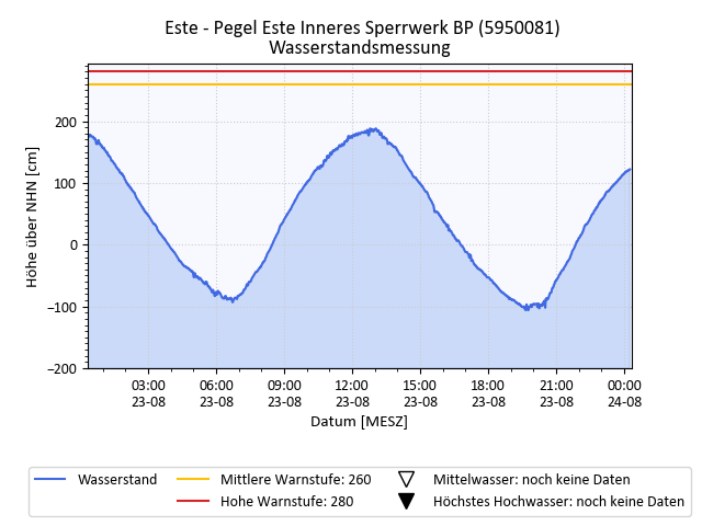 grafische Darstellung des Pegelverlaufs in 24 h