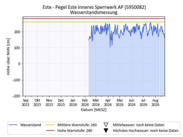 grafische Darstellung des Pegelverlaufs in einem Jahr