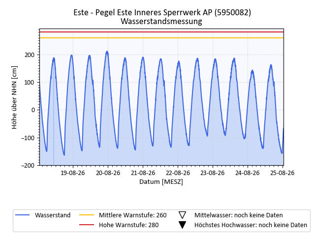 grafische Darstellung des Pegelverlaufs in einer Woche