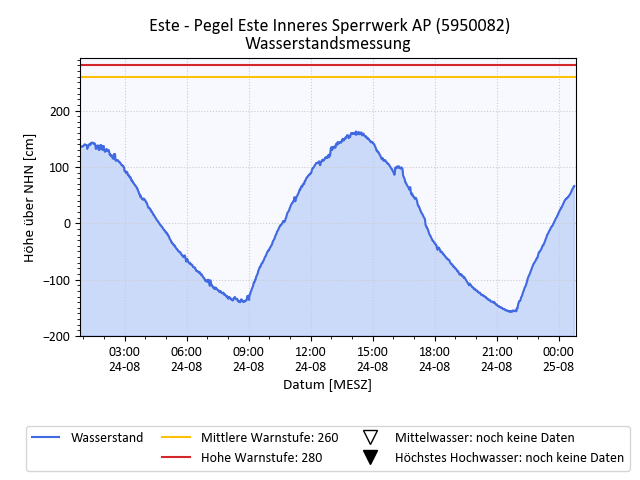 grafische Darstellung des Pegelverlaufs in 24 h