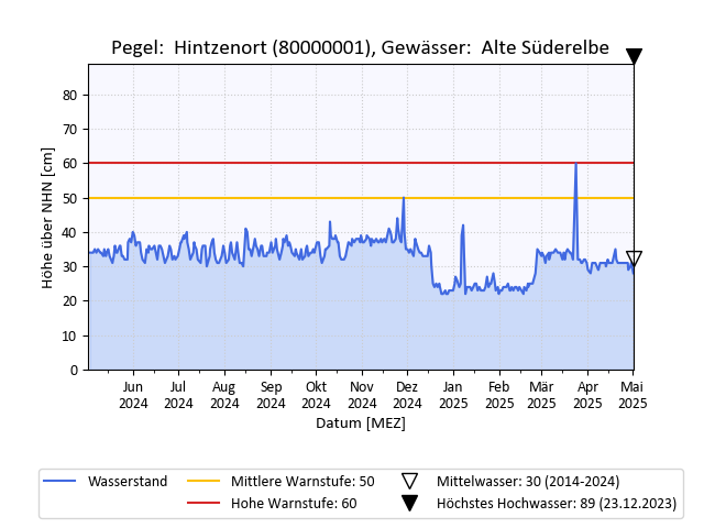 grafische Darstellung des Pegelverlaufs