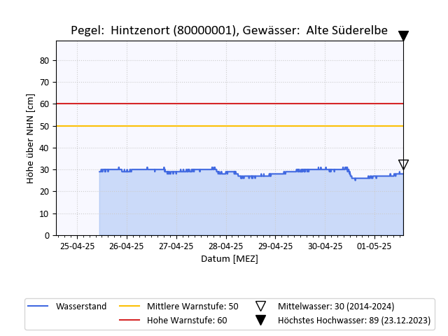 grafische Darstellung des Pegelverlaufs