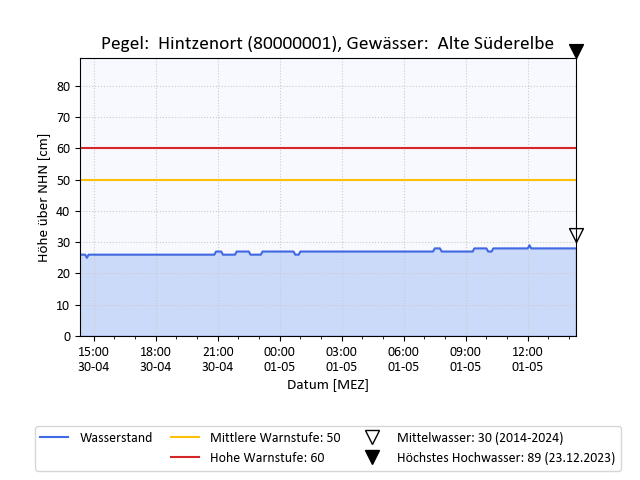 grafische Darstellung des Pegelverlaufs