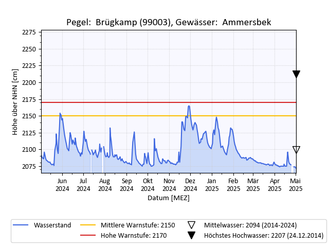 grafische Darstellung des Pegelverlaufs