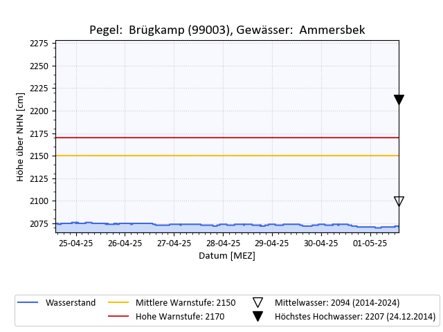 grafische Darstellung des Pegelverlaufs