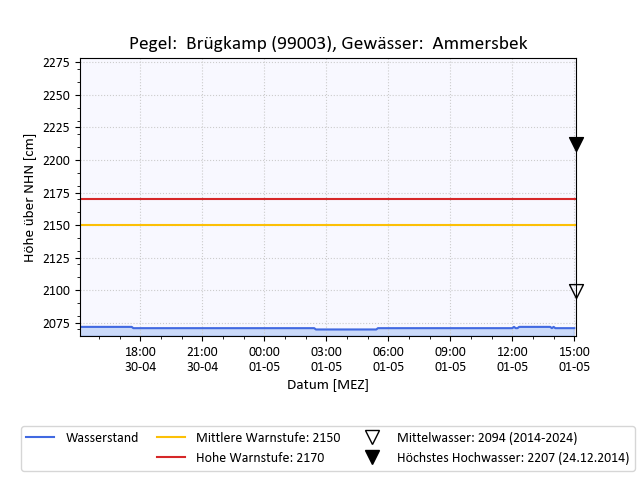 grafische Darstellung des Pegelverlaufs