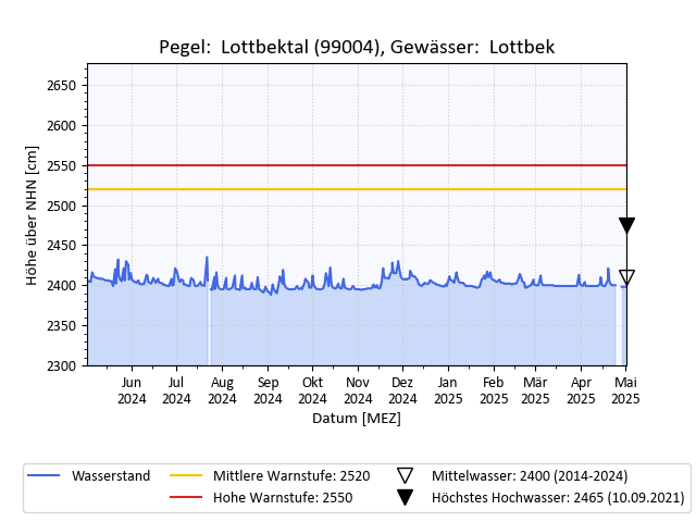 grafische Darstellung des Pegelverlaufs