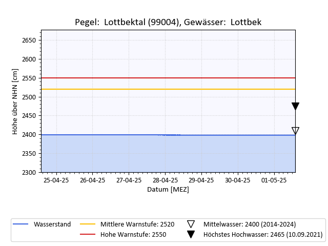 grafische Darstellung des Pegelverlaufs