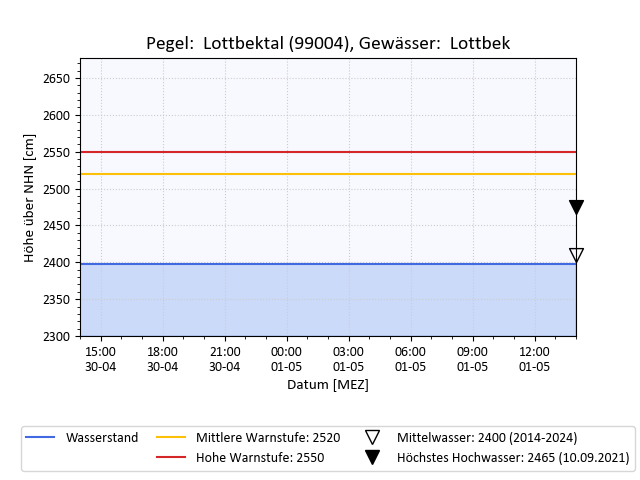 grafische Darstellung des Pegelverlaufs