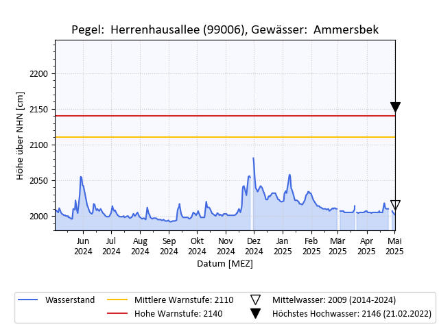 grafische Darstellung des Pegelverlaufs