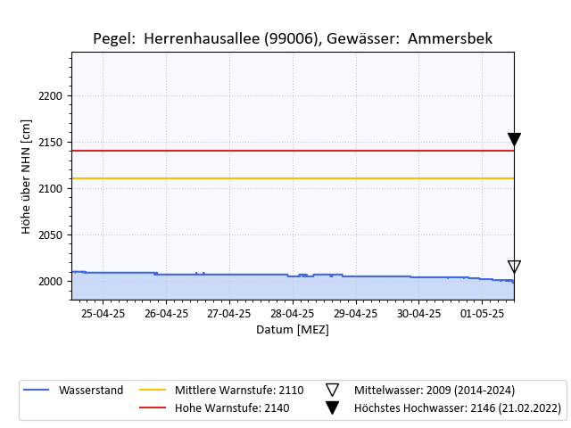 grafische Darstellung des Pegelverlaufs