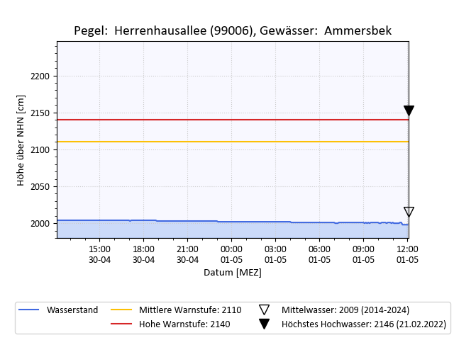 grafische Darstellung des Pegelverlaufs