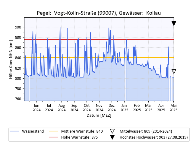 grafische Darstellung des Pegelverlaufs