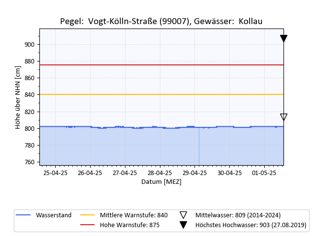 grafische Darstellung des Pegelverlaufs