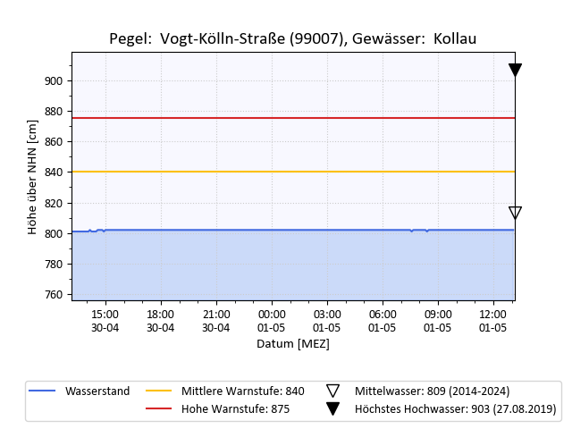 grafische Darstellung des Pegelverlaufs