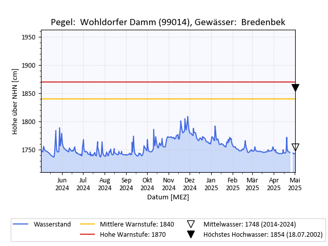 grafische Darstellung des Pegelverlaufs