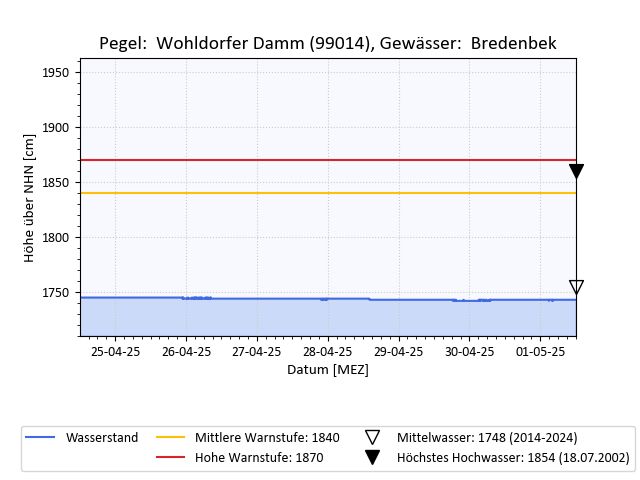 grafische Darstellung des Pegelverlaufs