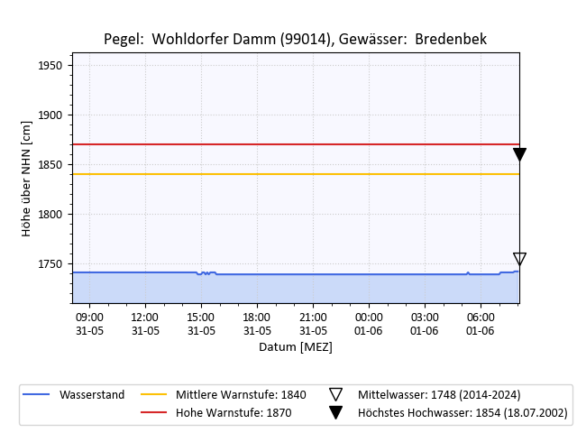 grafische Darstellung des Pegelverlaufs