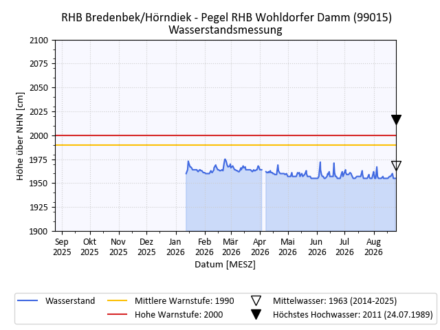 grafische Darstellung des Pegelverlaufs in einem Jahr
