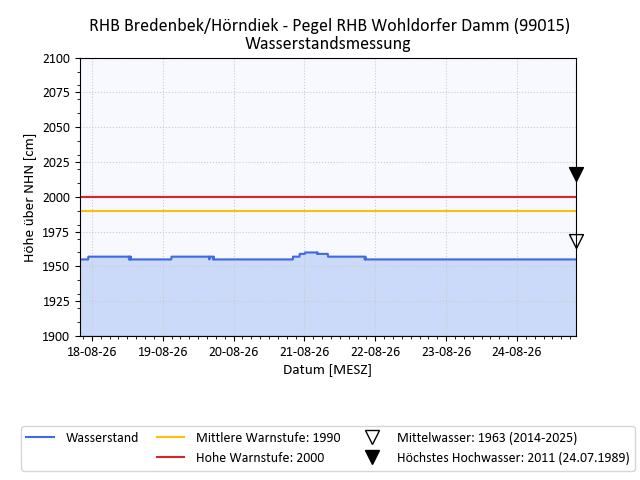 grafische Darstellung des Pegelverlaufs in einer Woche