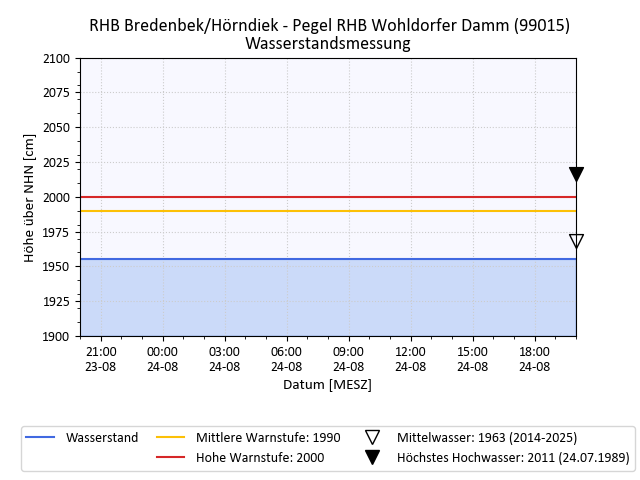grafische Darstellung des Pegelverlaufs in 24 h