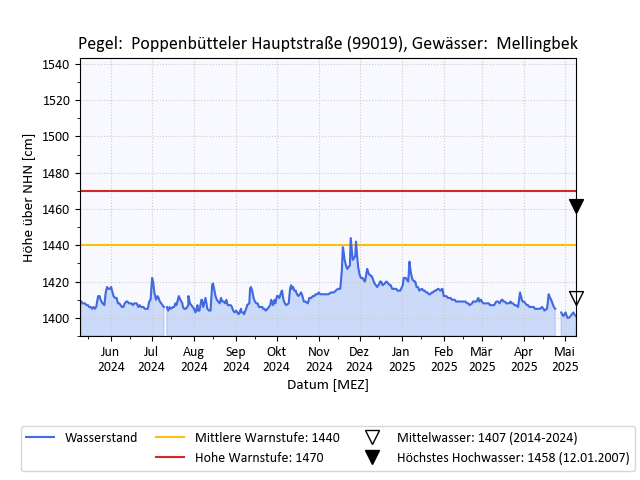 grafische Darstellung des Pegelverlaufs