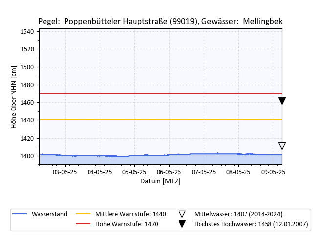 grafische Darstellung des Pegelverlaufs