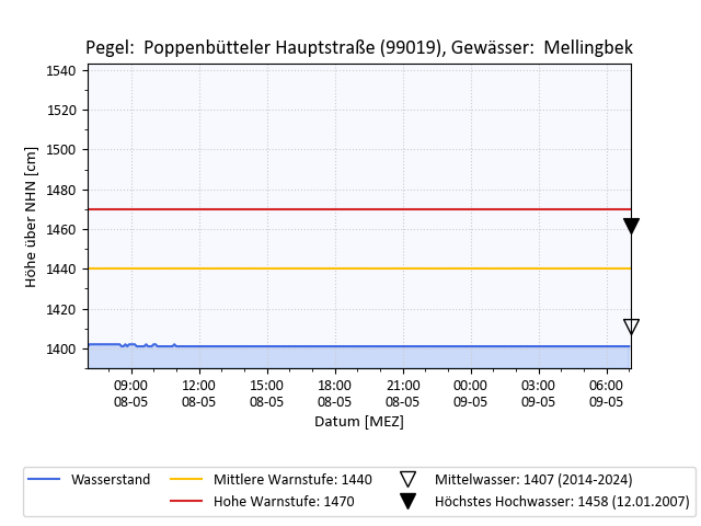 grafische Darstellung des Pegelverlaufs