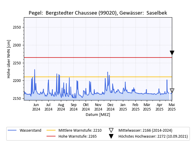 grafische Darstellung des Pegelverlaufs