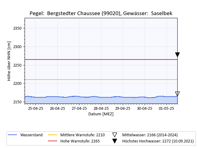 grafische Darstellung des Pegelverlaufs