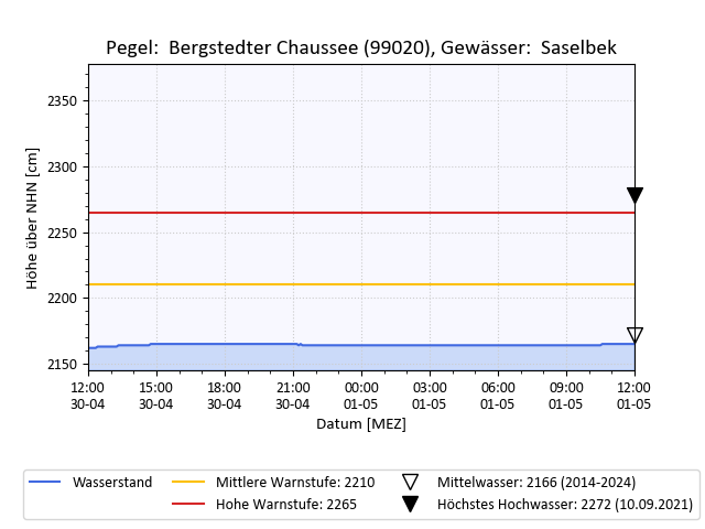 grafische Darstellung des Pegelverlaufs