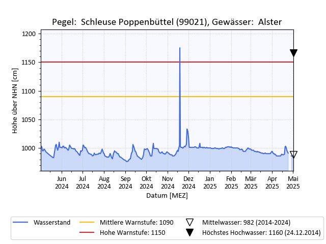 grafische Darstellung des Pegelverlaufs