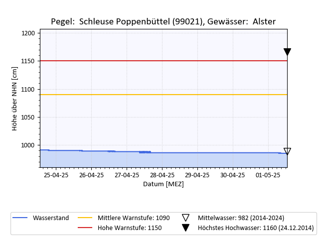 grafische Darstellung des Pegelverlaufs