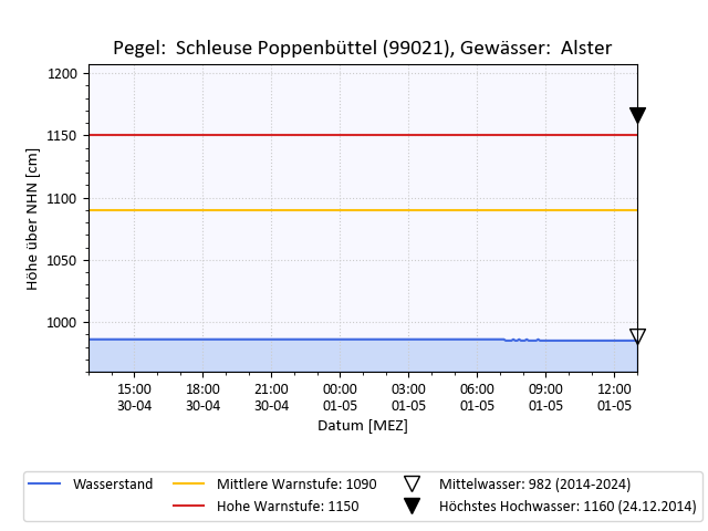 grafische Darstellung des Pegelverlaufs