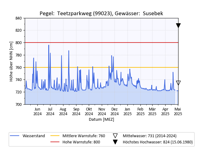 grafische Darstellung des Pegelverlaufs