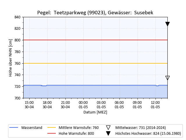 grafische Darstellung des Pegelverlaufs