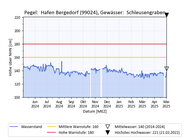 grafische Darstellung des Pegelverlaufs