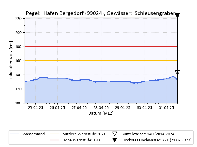 grafische Darstellung des Pegelverlaufs