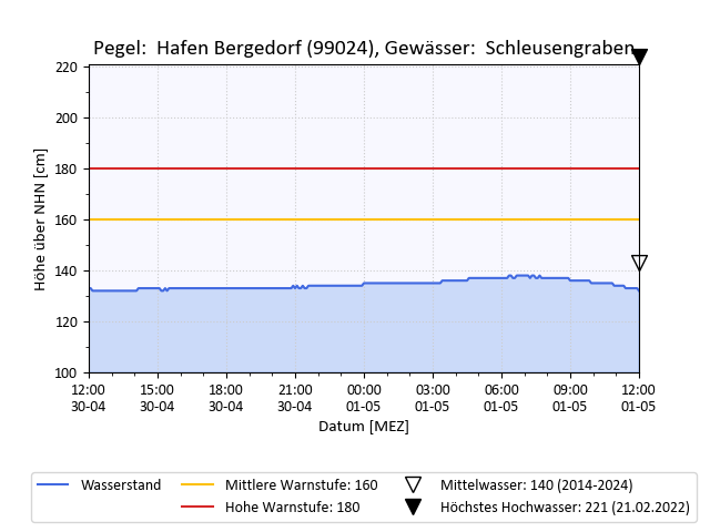 grafische Darstellung des Pegelverlaufs